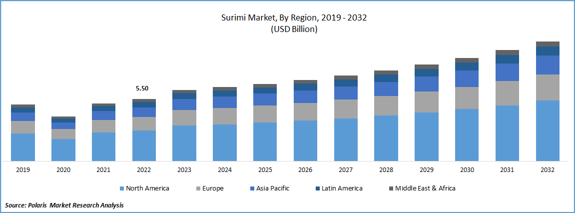 Surimi Market Size